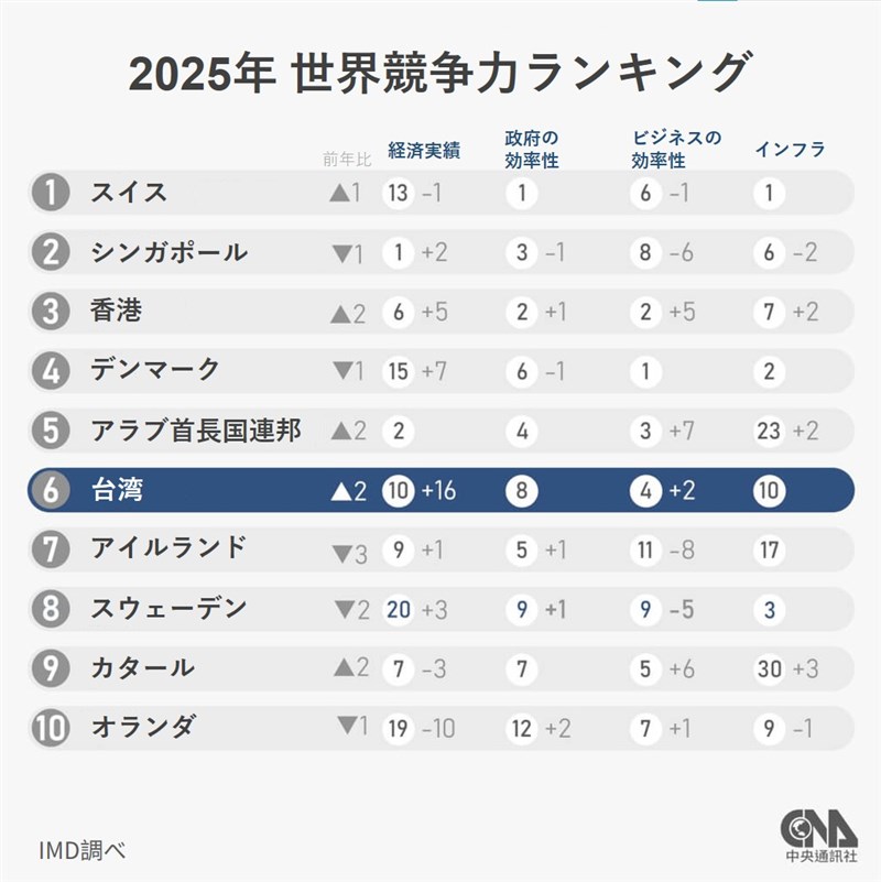 スイスIMD（国際経営開発研究所）が発表した2025年版「世界競争力ランキング」