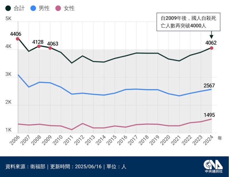 近年の台湾の自殺者の推移
