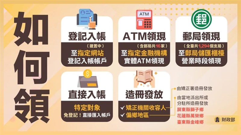 受け取りは登録による口座入金、ATM受け取り、郵便局受け取りなどの方法を設けるとしている（行政院提供）