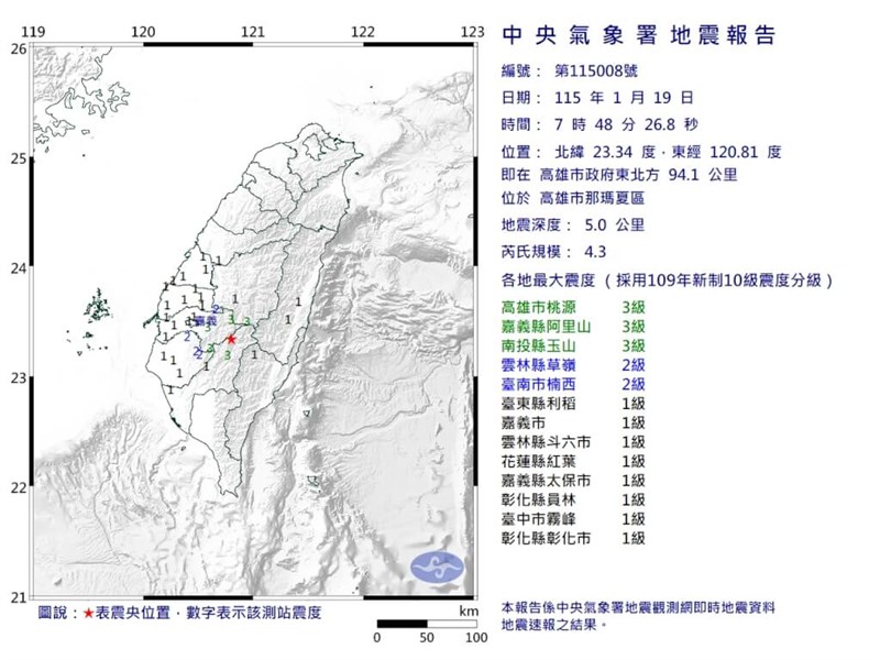 19日午前7時48分ごろ、高雄市那瑪夏区を震源とする地震があった。中央気象署（気象庁）によれば、震源の深さは5キロ、地震の規模を示すマグニチュード（M）は4.3と推定される。（中央気象署の公式サイトより）