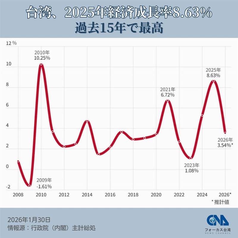 近年の台湾の経済成長率。2026年は予測値