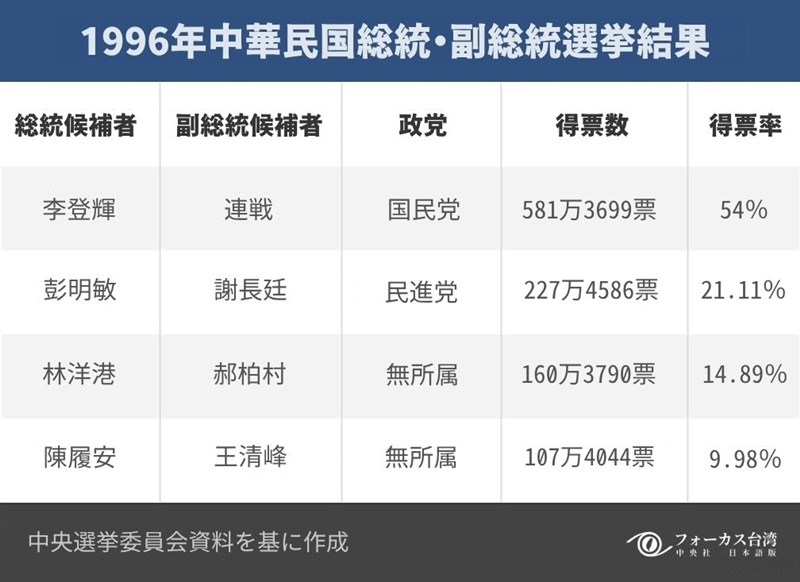 1996年中華民国総統・副総統選挙結果