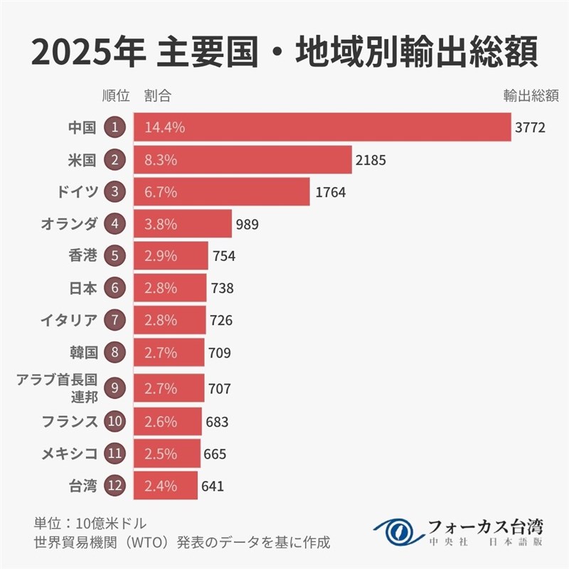 2025年主要国・地域別輸出額ランキング