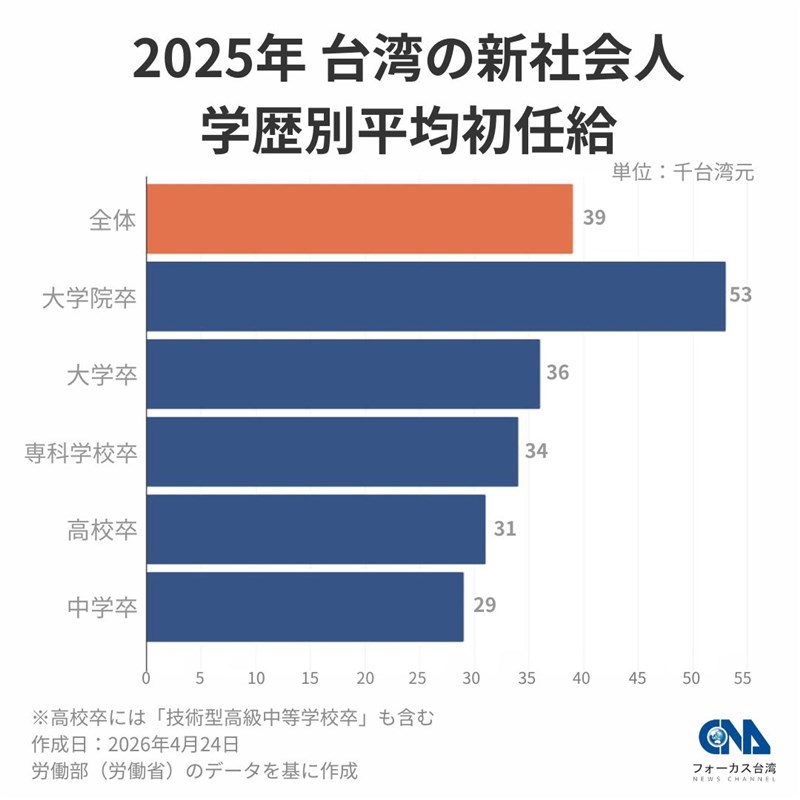 2025年 台湾の新社会人学歴別平均初任給＝労働部のデータを基に中央社が作成