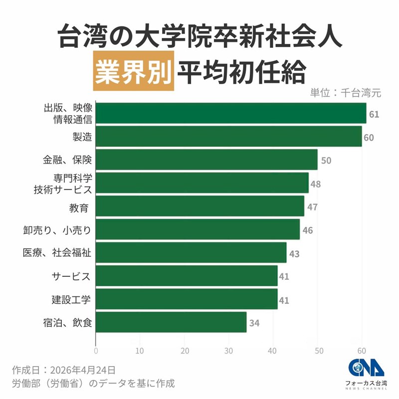 台湾の大学院卒新社会人業界別平均初任給＝中央社作成