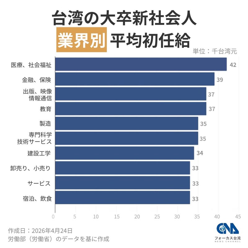 台湾の大卒卒新社会人業界別平均初任給＝中央社作成
