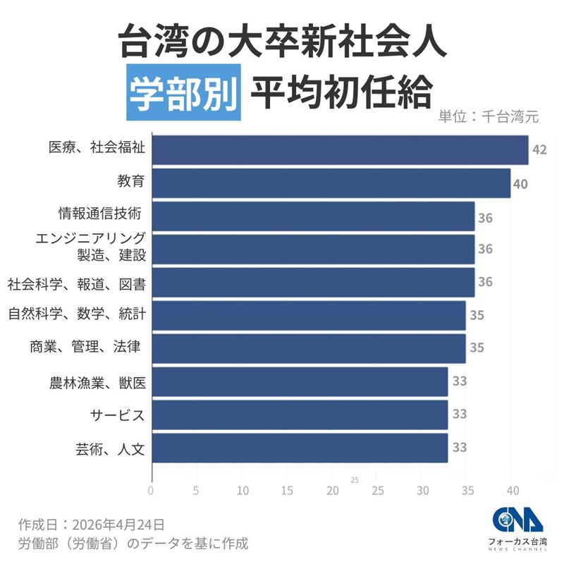 台湾の大卒卒新社会人学部別平均初任給＝中央社作成
