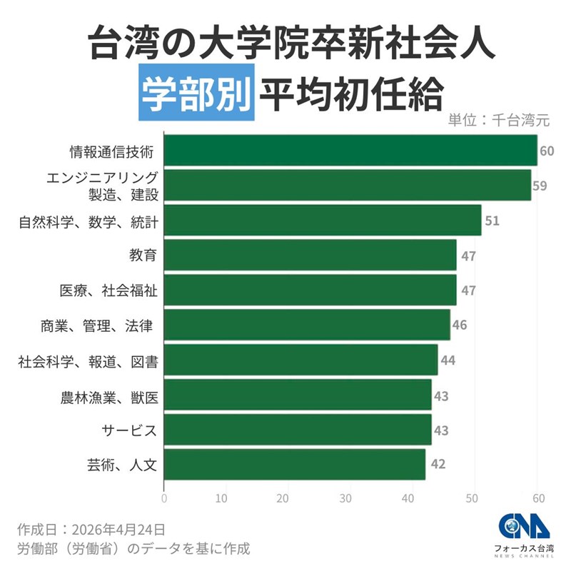 台湾の大学院卒新社会人学部別平均初任給＝中央社作成