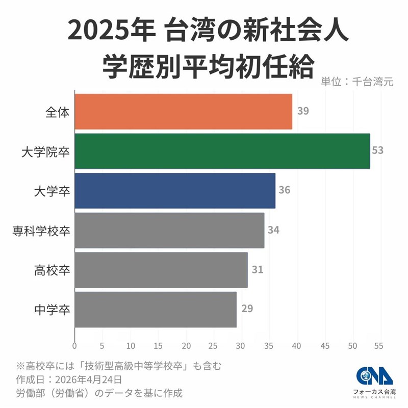 2025年台湾の新社会人学歴別平均初任給＝労働部のデータを基に中央社が作成