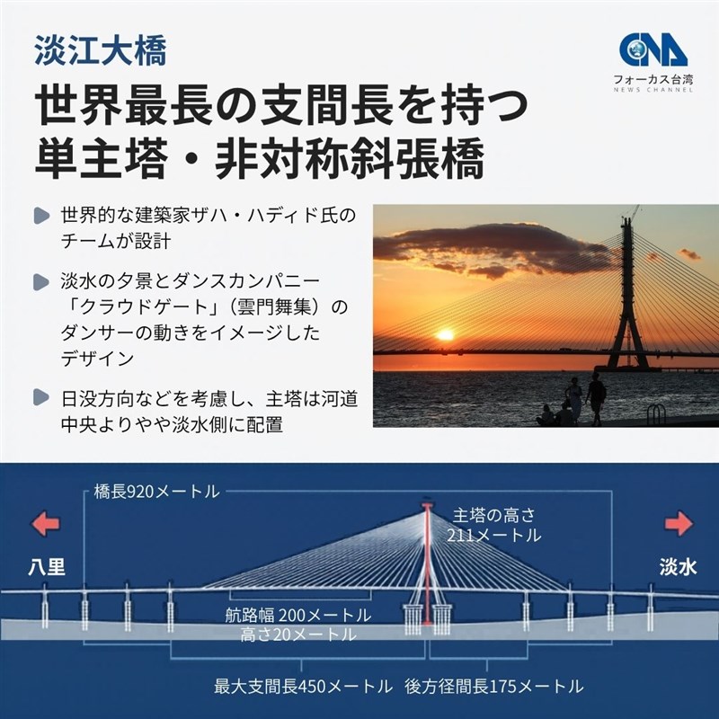 淡江大橋は世界最長の支間長を持つ単主塔非対称斜張橋（中央社作成）