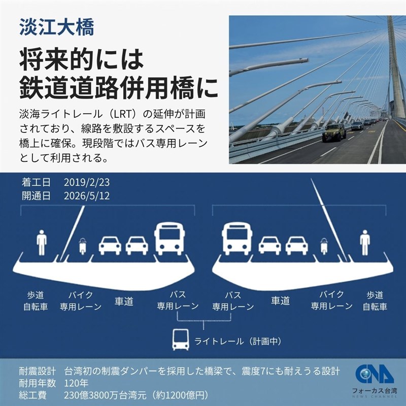 淡江大橋は将来的には鉄道道路併用橋に（中央社作成）
