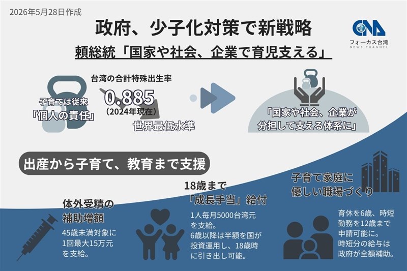政府、少子化対策で新戦略（中央社作成）