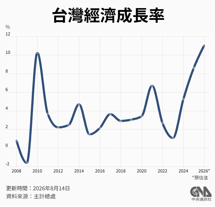 台湾の直近の経済成長率を示すグラフ=中央社作成