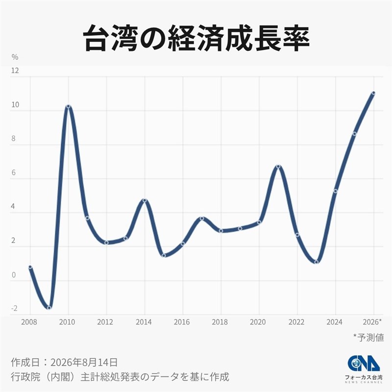 台湾の直近の経済成長率を示すグラフ＝中央社作成