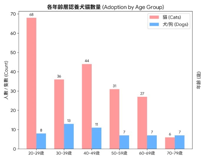 五股区公立動物之家における今年1月1日～8月8日までの年齢別譲渡状況（新北市提供）