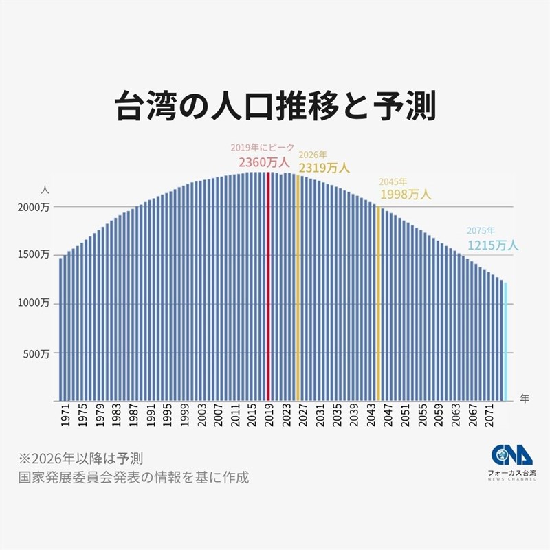 台湾の人口推移と予測=中央社作成