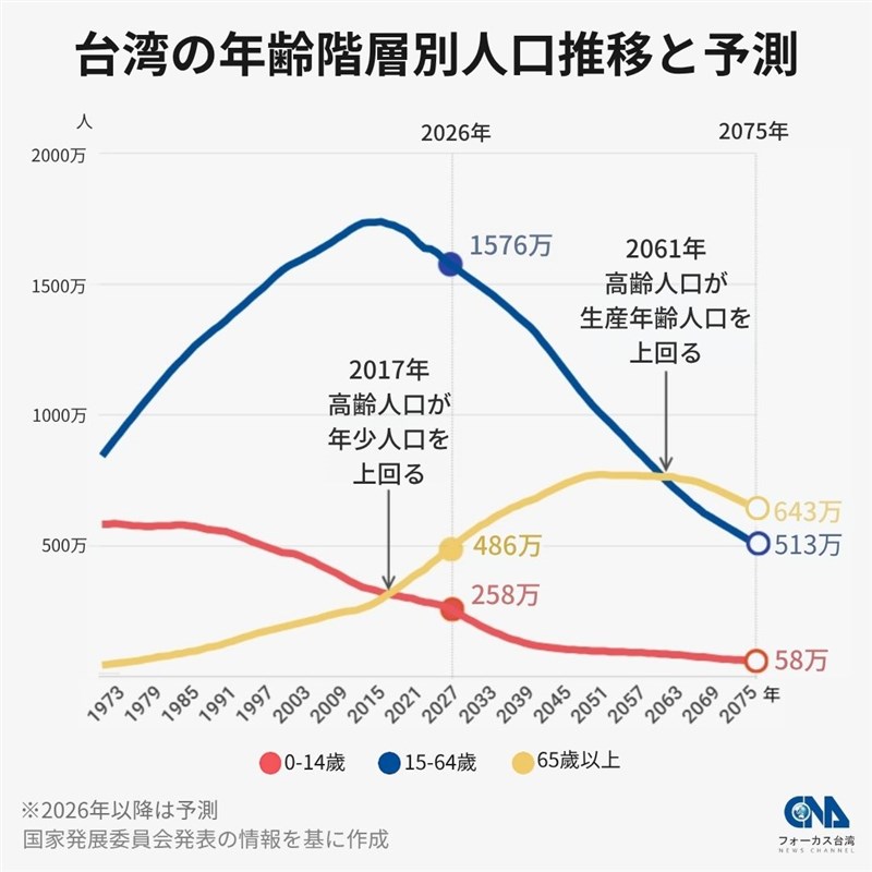 台湾の年齢階層別人口推移と予測=中央社作成