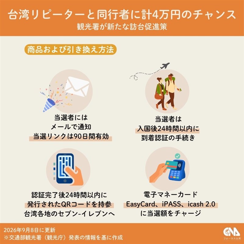 観光署による訪台促進策商品および引き換え方法（中央社作成）