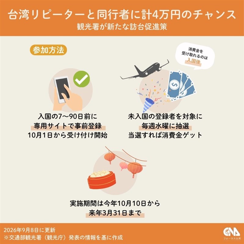 観光署による訪台促進策抽選参加方法（中央社作成）
