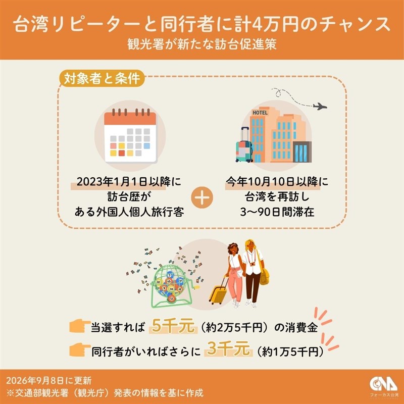 観光署による訪台促進策の対象者と条件（中央社作成）