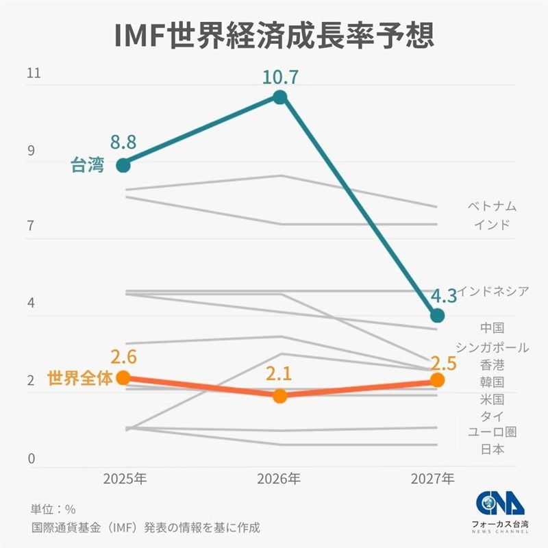 IMF世界経済成長率予想(図=中央社作成)