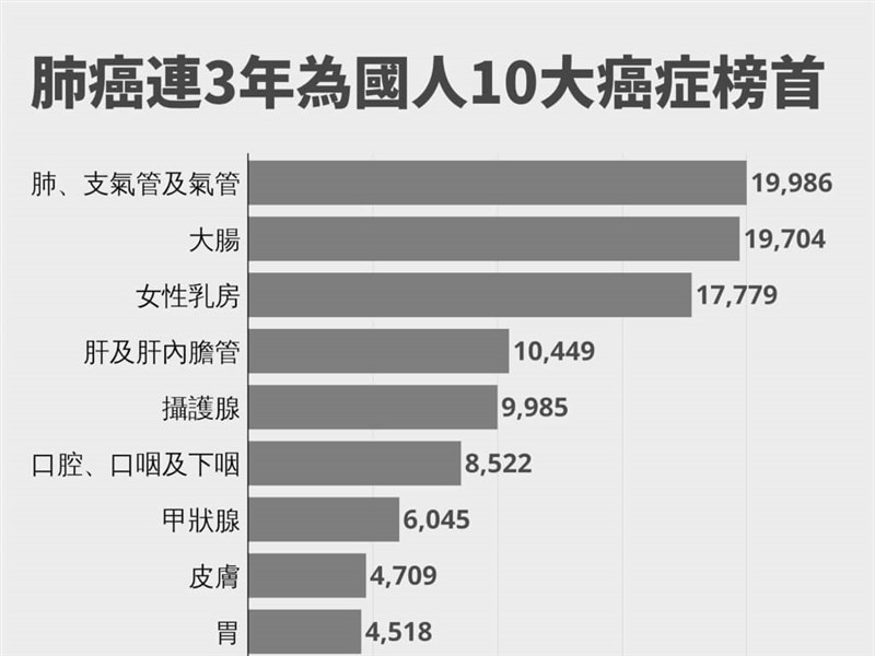 3分48秒に1人ががん罹患＝23年統計　トップは肺がん　過去5年間で最多／台湾