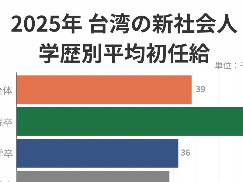 台湾の新卒初任給、平均20万円弱　前年比5.4％増＝労働部
