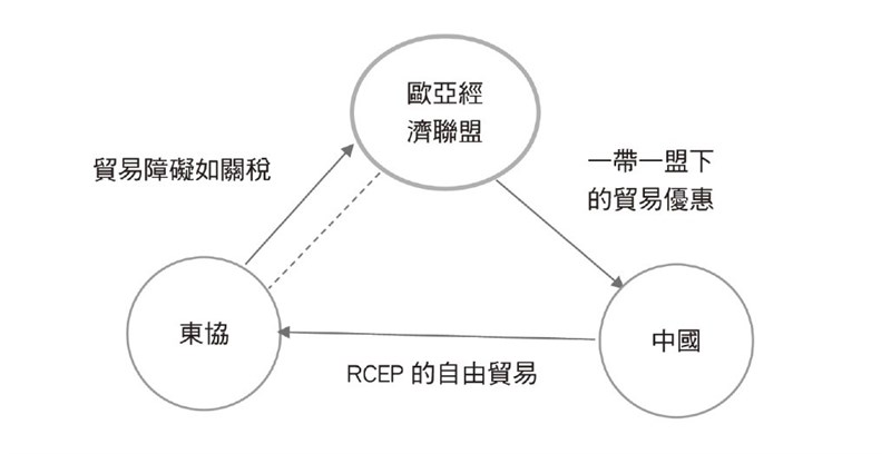 「一帶一盟」和「歐亞經濟聯盟」下的「貿易偏向效果」。(資料來源:作者自行繪製,聯經出版提供)