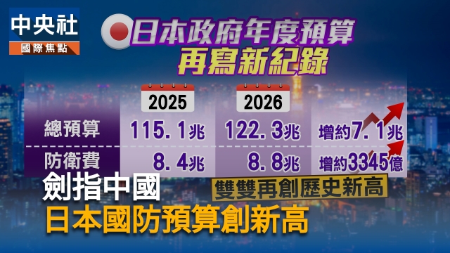 劍指中國  日本國防預算1.8兆創新高  2026年度總預算再破紀錄