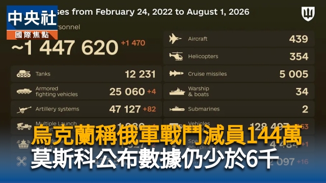 烏克蘭稱俄軍戰鬥減員144萬　莫斯科公布數據仍少於6千
