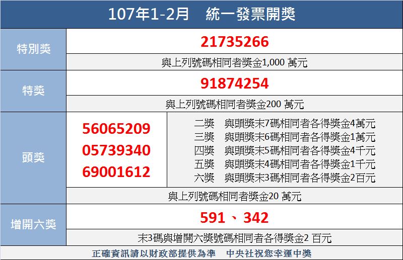 çµ±ä¸€ç™¼ç¥¨1 2æœˆåƒè¬çŽè™Ÿç¢¼ 21735266 ç