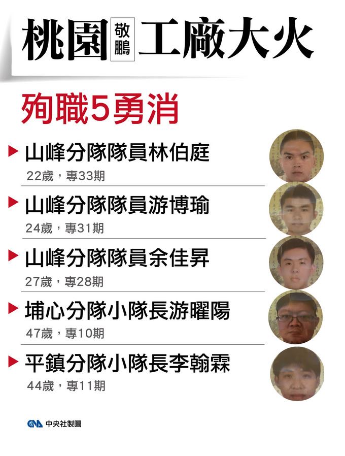 桃園平鎮敬鵬廠房28日晚間一場惡火,帶走5名消防員寶貴生命。中央社製表 107年4月29日