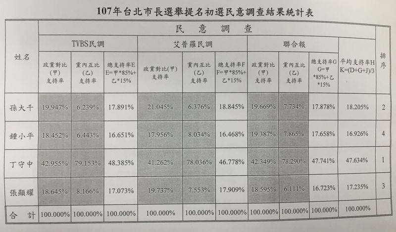 中國國民黨台北市長黨內初選民調結果2日公布,由前國民黨籍立委丁守中勝出。(國民黨提供)