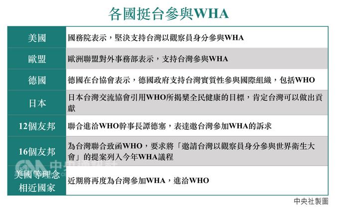 世界衛生大會(WHA)21日起將於日內瓦召開,台灣至今未獲邀,美國、歐盟、日本等多國都表態支持台灣參與WHA,宏都拉斯等友邦近日也聯合進洽世界衛生組織(WHO),表達應邀台灣參加WHA的訴求。中央社製表 107年5月10日