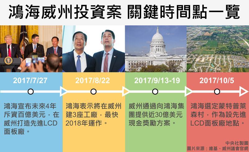 鴻海威州投資案被視為響應「美國製造」政策範例,因此受到川普高度重視,2017年7月鴻海總裁郭台銘踏進白宮,與川普同台宣布鴻海將在威州投資,28日兩人又將同台出席動土典禮。(中央社製圖)