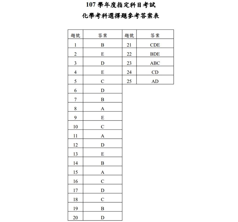 (圖取自大考中心網頁ceec.edu.tw)