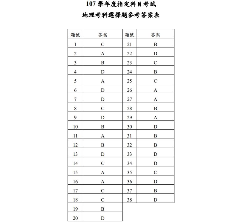 (圖取自大考中心網頁ceec.edu.tw)