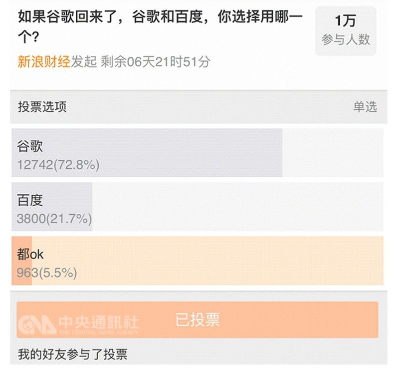 中國網路商百度董事長李彥宏7日說,若谷歌(Google)重返中國,百度「非常有信心再贏一次」。但新浪財經隨即舉行的網路投票卻顯示,會選擇谷歌的中國網民高達7至8成,遠遠超過百度。(讀者提供)中央社 107年8月8日