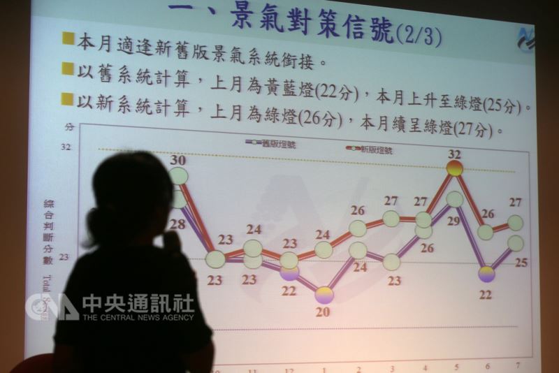 國家發展委員會27日發布7月景氣燈號擺脫代表景氣趨弱的黃藍燈,燈號亮出代表景氣穩定的綠燈,綜合判斷分數則增至27分。中央社記者吳家昇攝 107年8月27日
