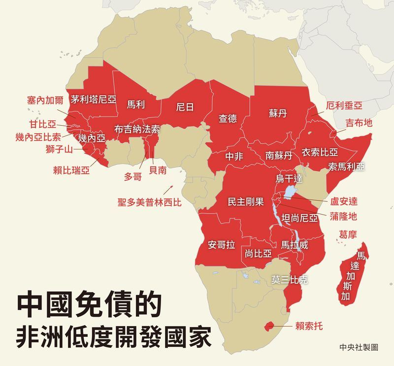 被中國列為免債對象的非洲「低度開發國家」共有33國,分布在非洲西部至東部,橫貫撒哈拉沙漠以南至非洲南部以北,面積占非洲的6成,相當於1.9個中國。(中央社製圖)