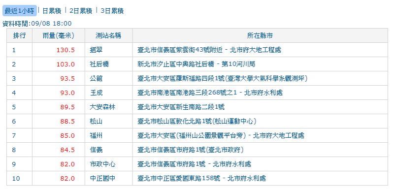 中央氣象局針對台北市、新北市、基隆市、高雄市及屏東縣發布豪雨特報,台北市降下傾盆大雨。(圖取自氣象局網頁www.cwb.gov.tw)