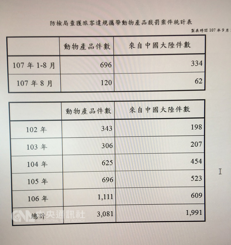 為了防堵中國大陸肉品入境帶入非洲豬瘟病毒,防檢局統計顯示,近年非法自中國大陸帶入境肉品件數攀升(圖)。此外,9月已罰18件旅客攜入,另一件空運移送法辦。(防檢局提供)中央社記者楊淑閔傳真 107年9月10日
