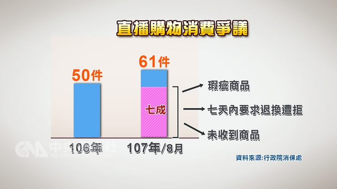 根據行政院消保處統計,民國106年直播購物爭議有50件,107年不到8個月就已累計61件,其中高達7成是因為商品有瑕疵以及賣家拒絕7天內退換貨。中央社製表 107年9月23日