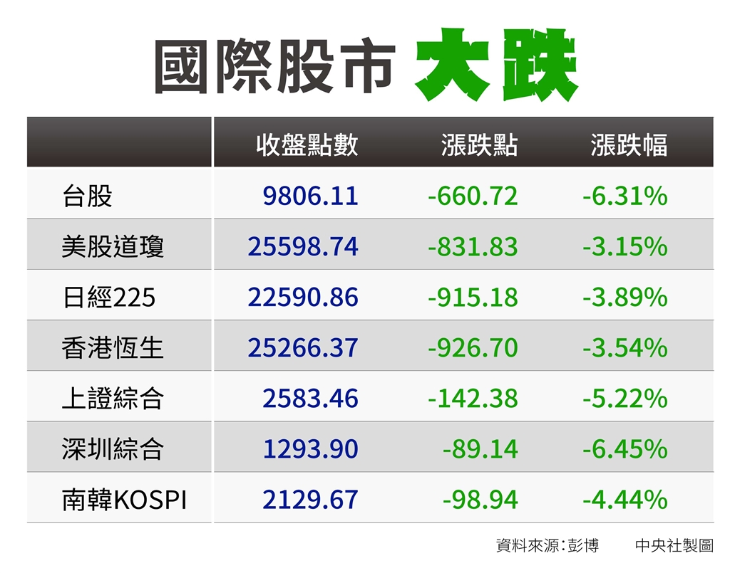 全球股災為何突發5大原因造成| 證券| 中央社CNA