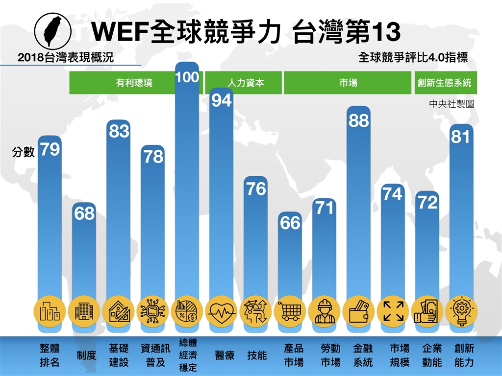 世界經濟論壇17日公布2018年度競爭力報告,台灣排名全球第13。(中央社製圖)