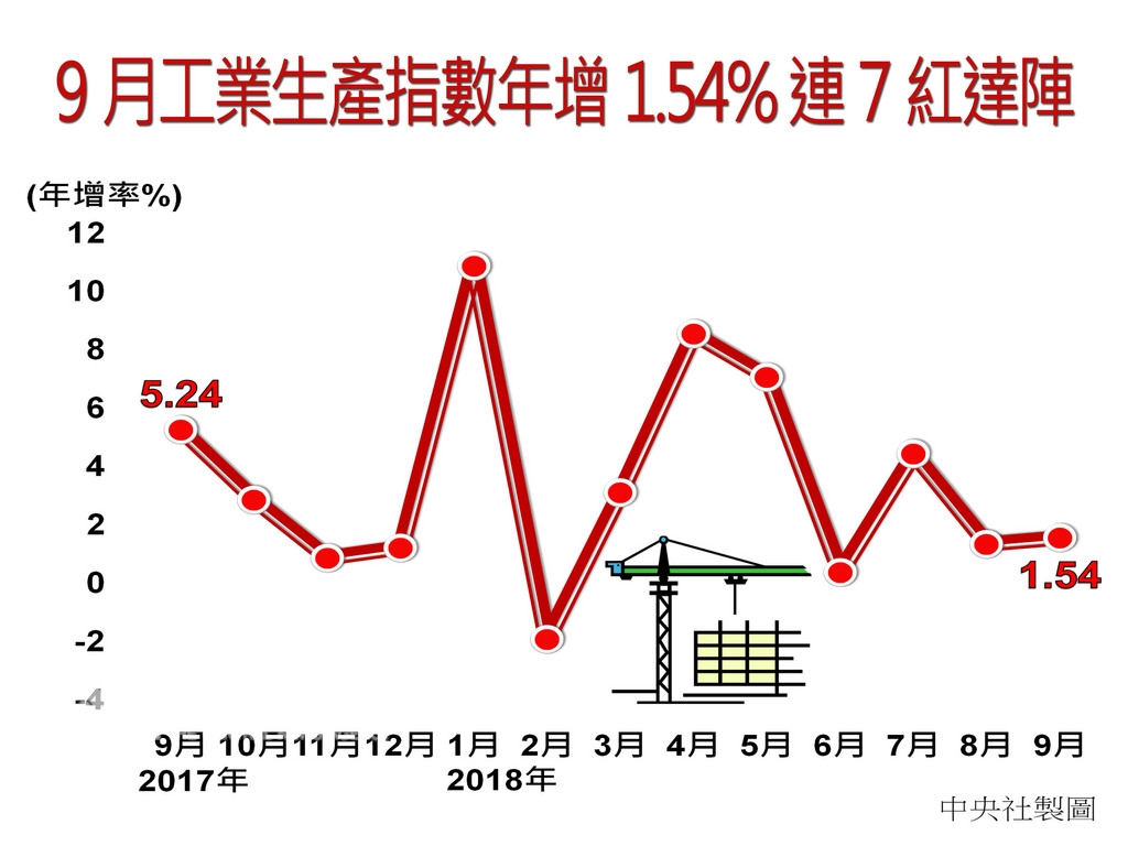 經濟部統計處今天公布9月工業生產指數111.42,年增1.54%,連續7個月正成長;其中製造業生產指數111.79,年增2%。中央社製圖 107年10月23日