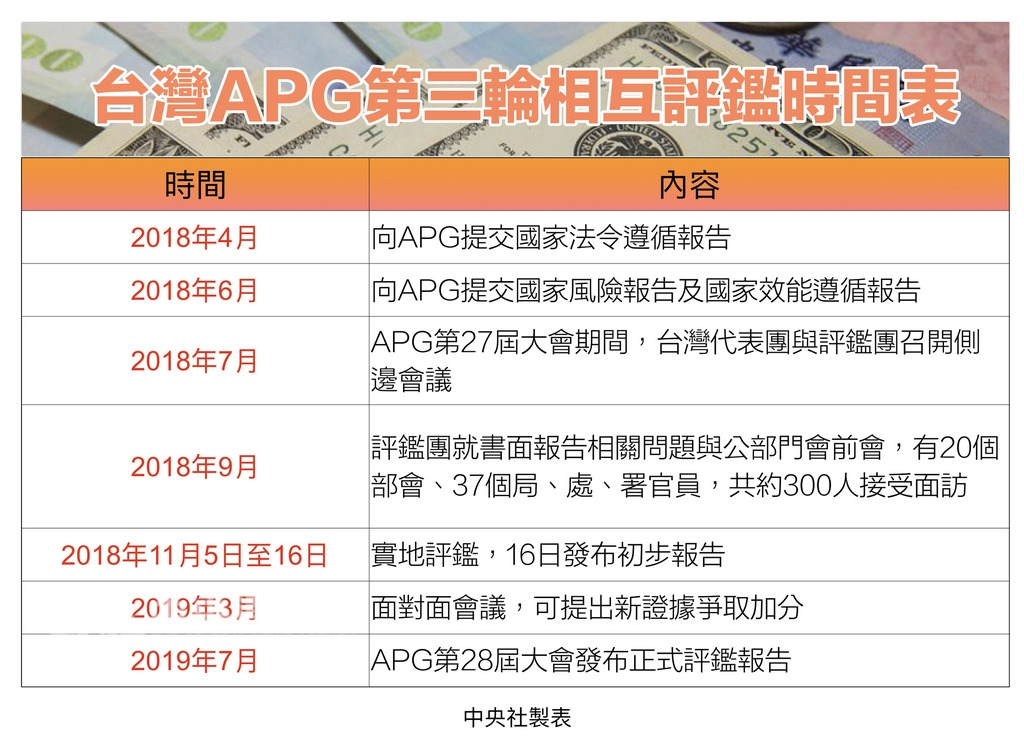 亞太洗錢防制組織(APG)即將抵台進行第三輪相互評鑑,估計將有20個部會、約300名官員接受評鑑。圖為台灣接受評鑑的時間表。中央社製表 107年10月28日