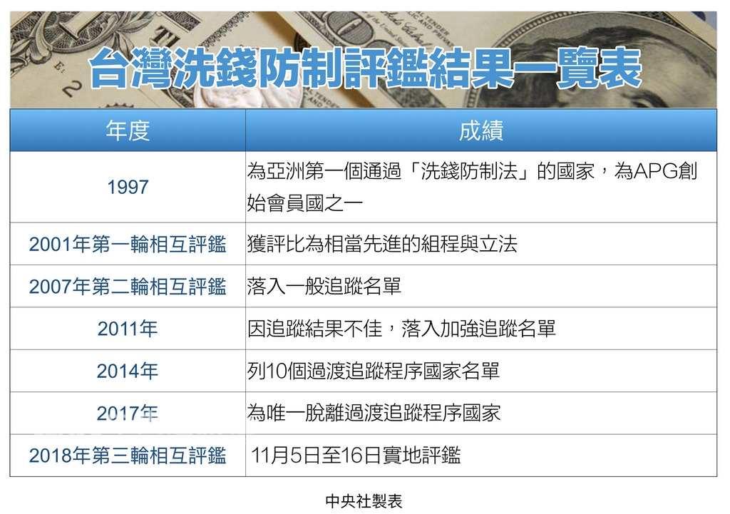 APG至今共進行三輪相互評鑑,2001年及2007年台灣曾兩度接受評鑑,圖為台灣的評鑑成績單。中央社製表 107年10月28日