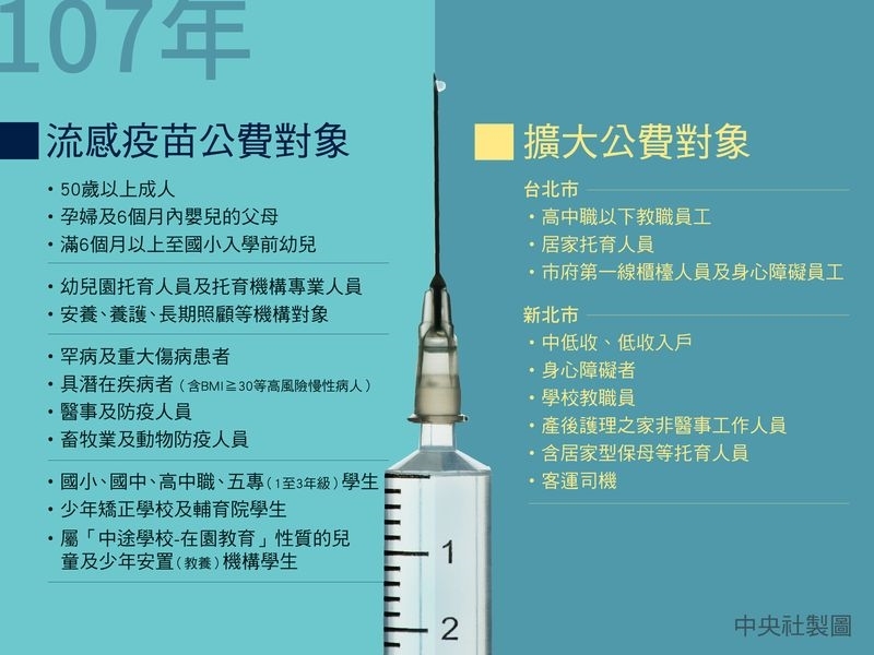 公費流感疫苗15日開打,圖為擴大施打對象一覽。(中央社製圖)