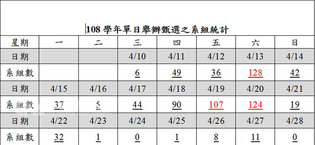 108年大學申請甄試撞期減 4月13日最熱門 | 生活 | 中央社 CNA